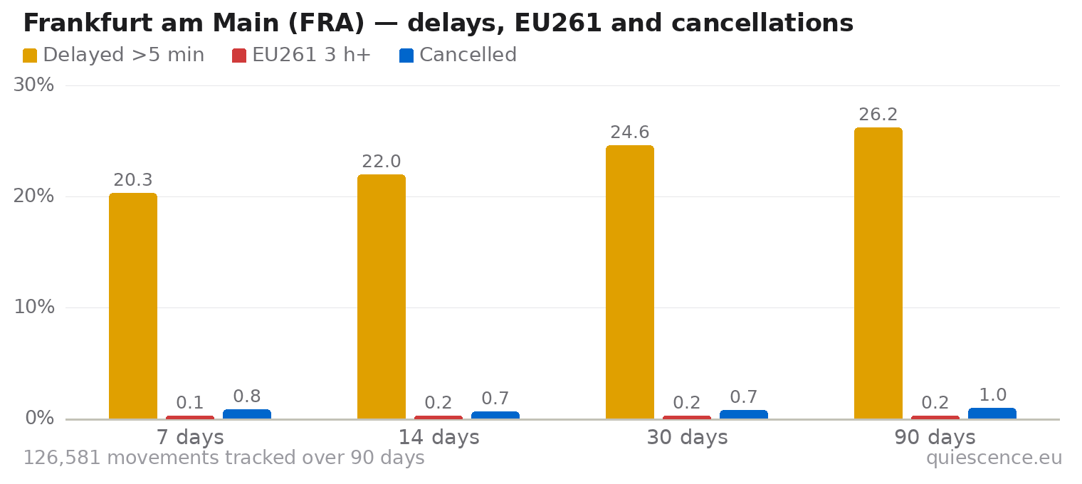 Bar chart of Frankfurt am Main (FRA) for the last 7, 14, 30 and 90 days: share of movements delayed more than 5 minutes, share delayed 3 hours or more (EU261) and share cancelled.