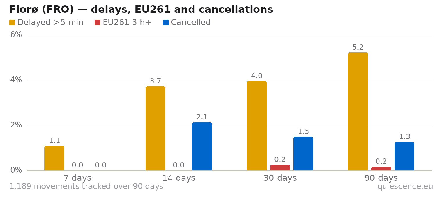 Bar chart of Florø (FRO) for the last 7, 14, 30 and 90 days: share of movements delayed more than 5 minutes, share delayed 3 hours or more (EU261) and share cancelled.