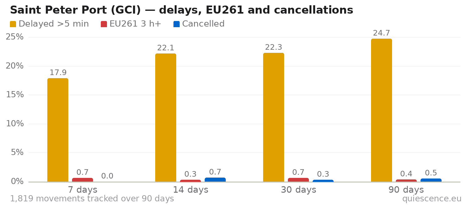 Bar chart of Saint Peter Port (GCI) for the last 7, 14, 30 and 90 days: share of movements delayed more than 5 minutes, share delayed 3 hours or more (EU261) and share cancelled.