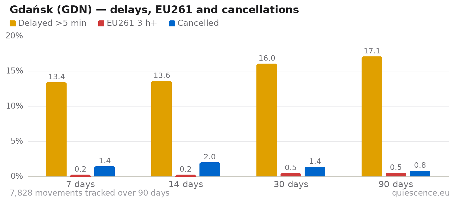 Bar chart of Gdańsk (GDN) for the last 7, 14, 30 and 90 days: share of movements delayed more than 5 minutes, share delayed 3 hours or more (EU261) and share cancelled.