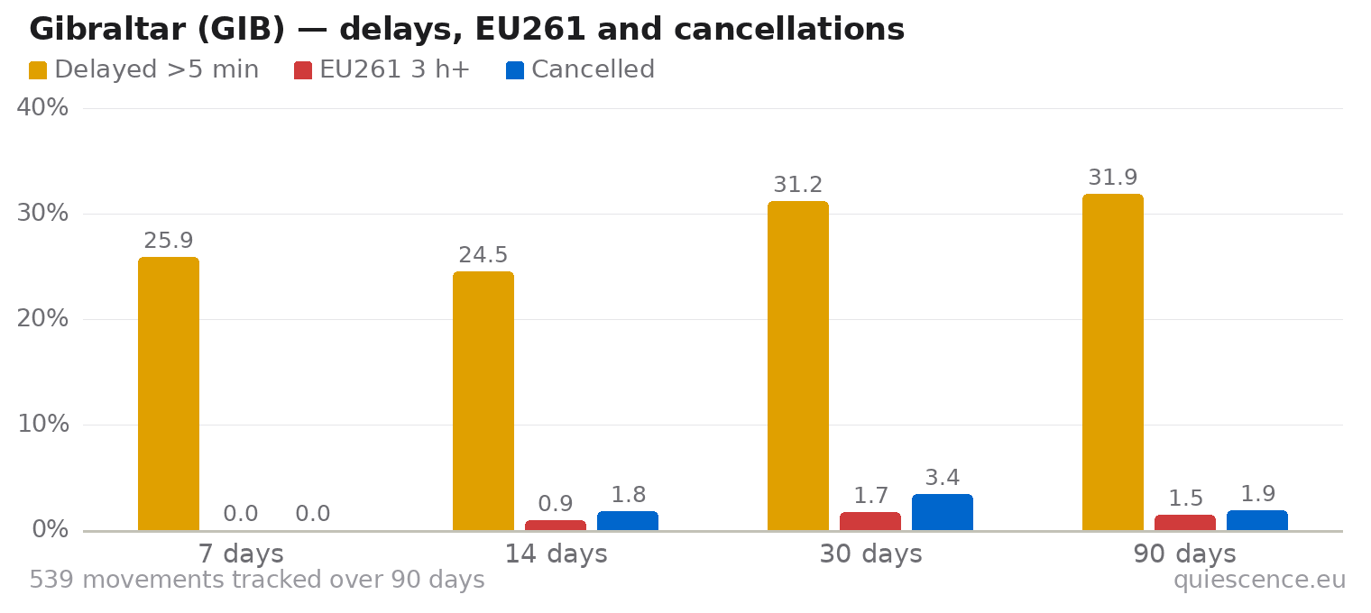 Bar chart of Gibraltar (GIB) for the last 7, 14, 30 and 90 days: share of movements delayed more than 5 minutes, share delayed 3 hours or more (EU261) and share cancelled.