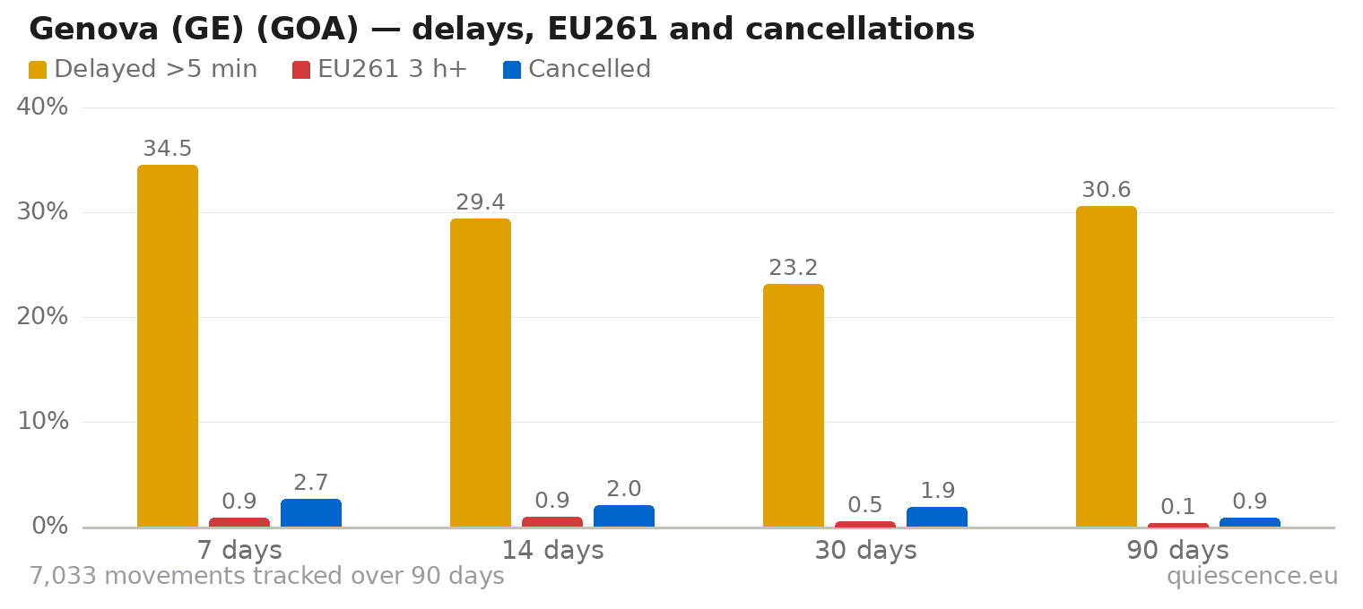 Bar chart of Genova (GE) (GOA) for the last 7, 14, 30 and 90 days: share of movements delayed more than 5 minutes, share delayed 3 hours or more (EU261) and share cancelled.