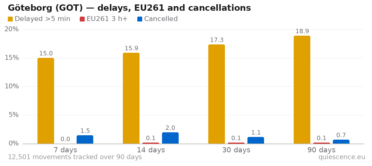 Bar chart of Göteborg (GOT) for the last 7, 14, 30 and 90 days: share of movements delayed more than 5 minutes, share delayed 3 hours or more (EU261) and share cancelled.