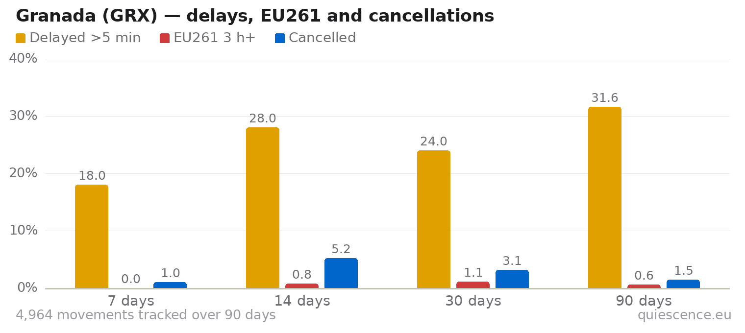 Bar chart of Granada (GRX) for the last 7, 14, 30 and 90 days: share of movements delayed more than 5 minutes, share delayed 3 hours or more (EU261) and share cancelled.