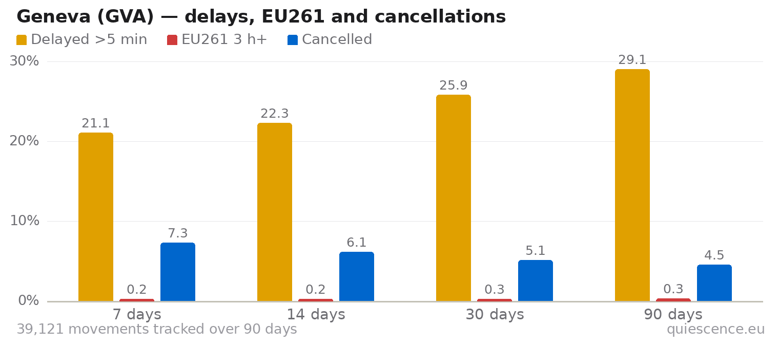 Bar chart of Geneva (GVA) for the last 7, 14, 30 and 90 days: share of movements delayed more than 5 minutes, share delayed 3 hours or more (EU261) and share cancelled.