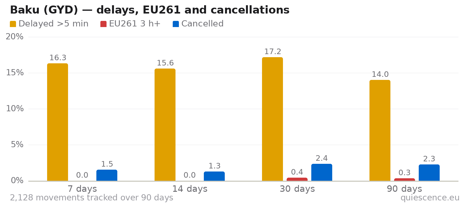 Bar chart of Baku (GYD) for the last 7, 14, 30 and 90 days: share of movements delayed more than 5 minutes, share delayed 3 hours or more (EU261) and share cancelled.