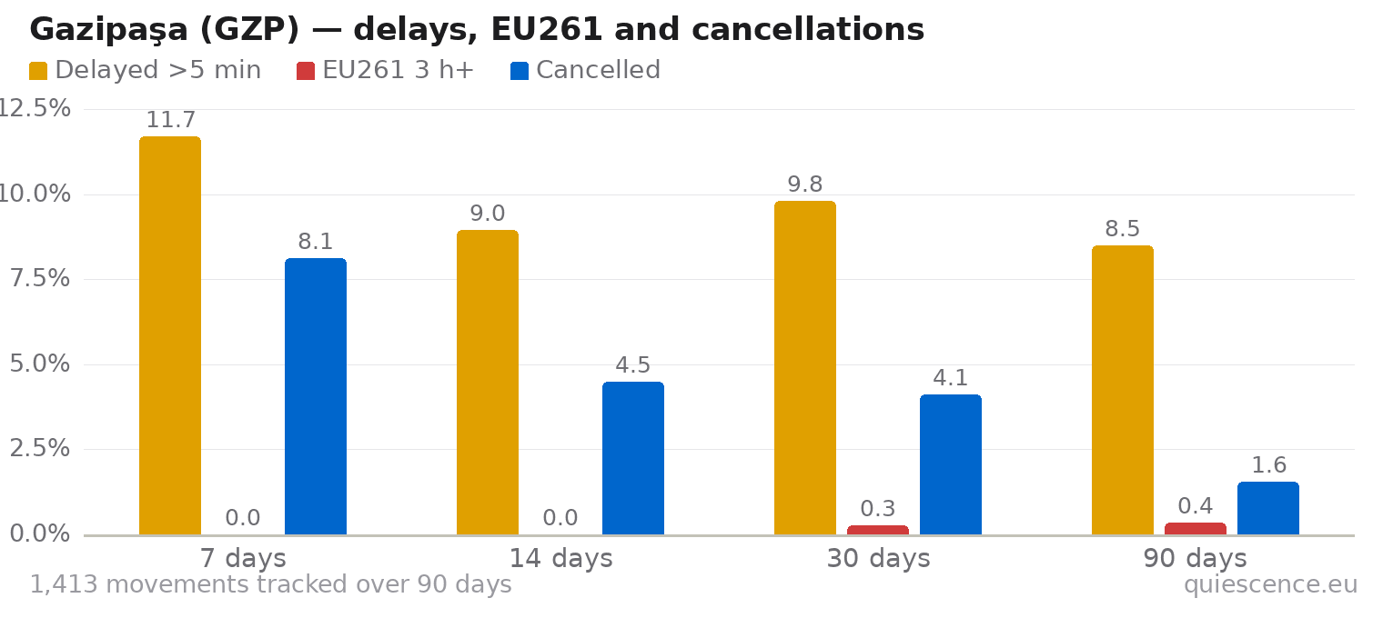 Bar chart of Gazipaşa (GZP) for the last 7, 14, 30 and 90 days: share of movements delayed more than 5 minutes, share delayed 3 hours or more (EU261) and share cancelled.