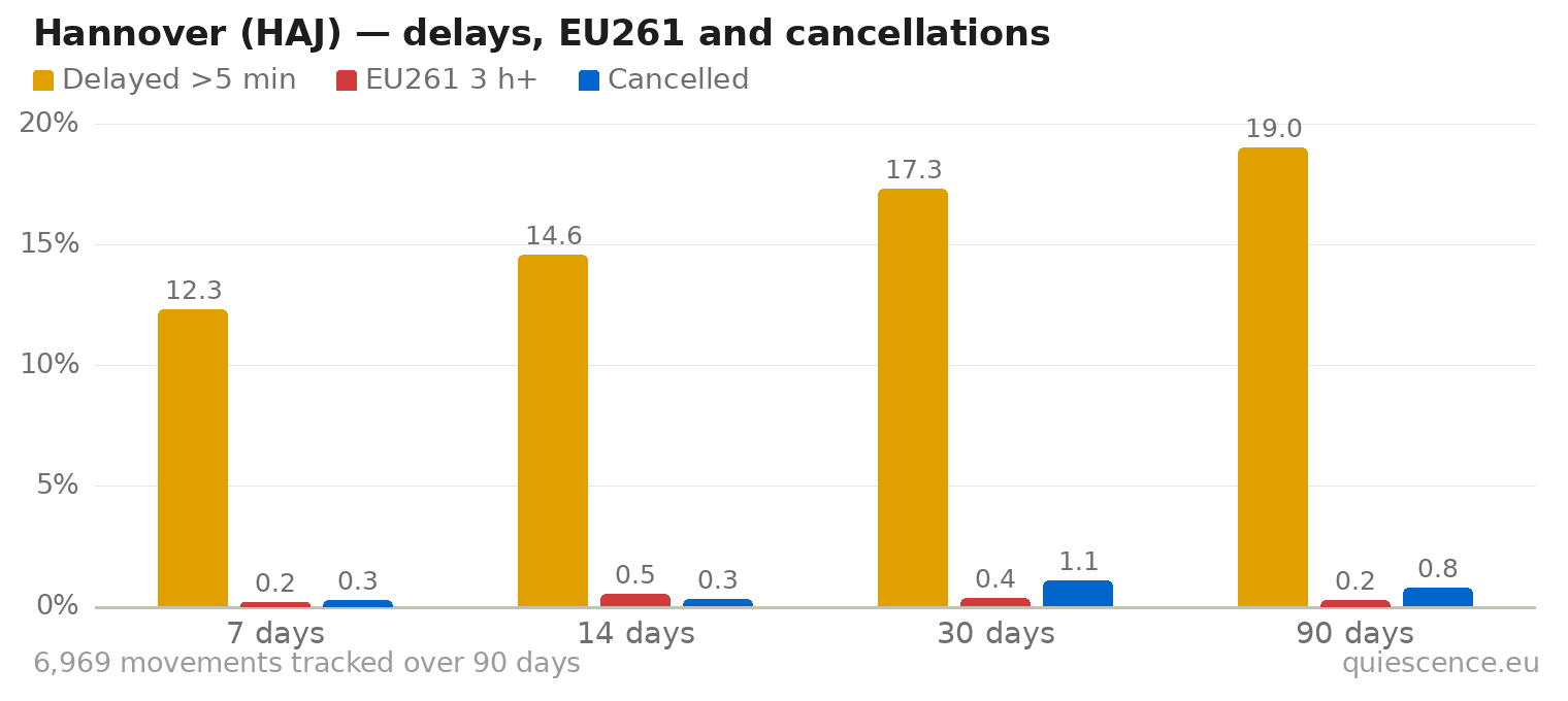 Bar chart of Hannover (HAJ) for the last 7, 14, 30 and 90 days: share of movements delayed more than 5 minutes, share delayed 3 hours or more (EU261) and share cancelled.