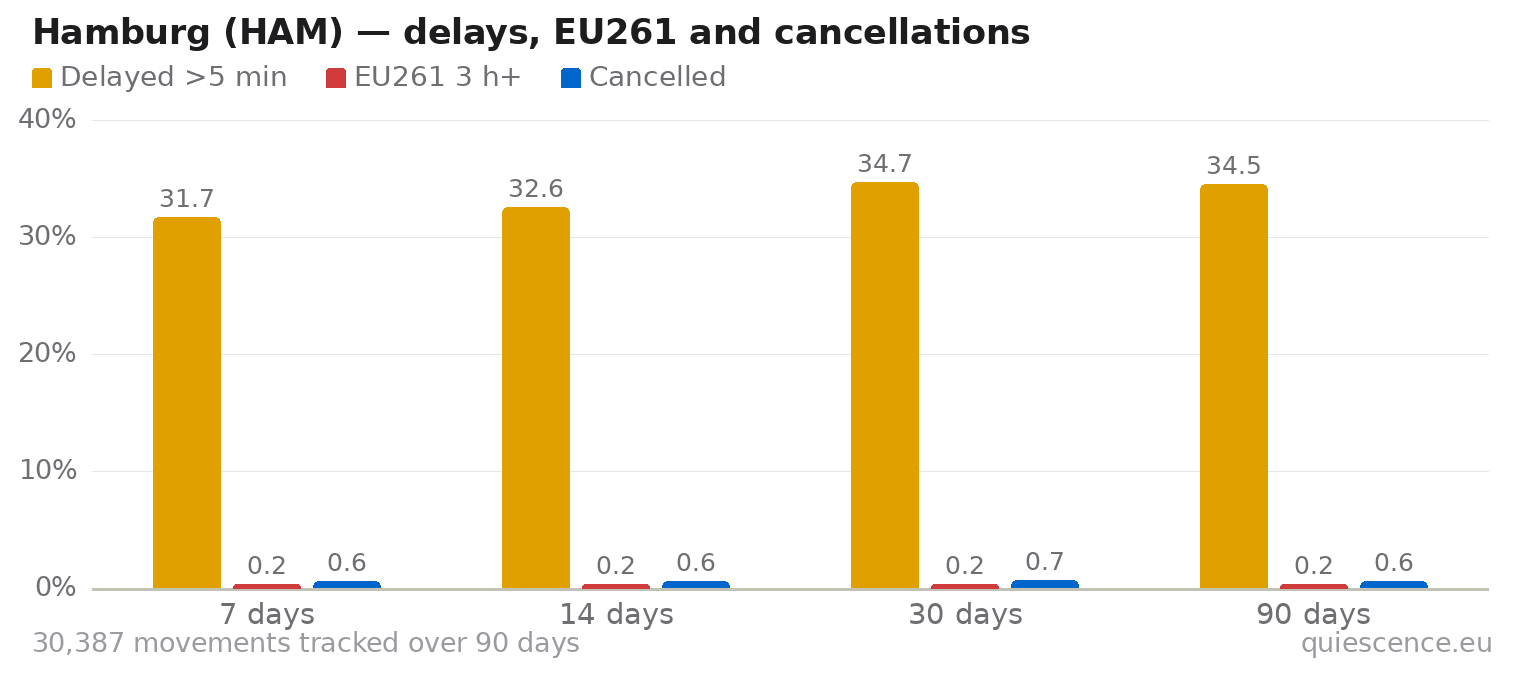 Bar chart of Hamburg (HAM) for the last 7, 14, 30 and 90 days: share of movements delayed more than 5 minutes, share delayed 3 hours or more (EU261) and share cancelled.