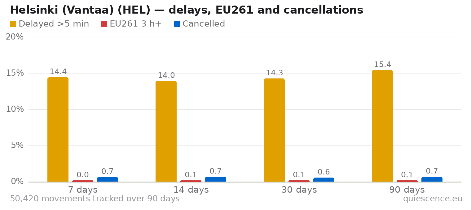 Bar chart of Helsinki (Vantaa) (HEL) for the last 7, 14, 30 and 90 days: share of movements delayed more than 5 minutes, share delayed 3 hours or more (EU261) and share cancelled.