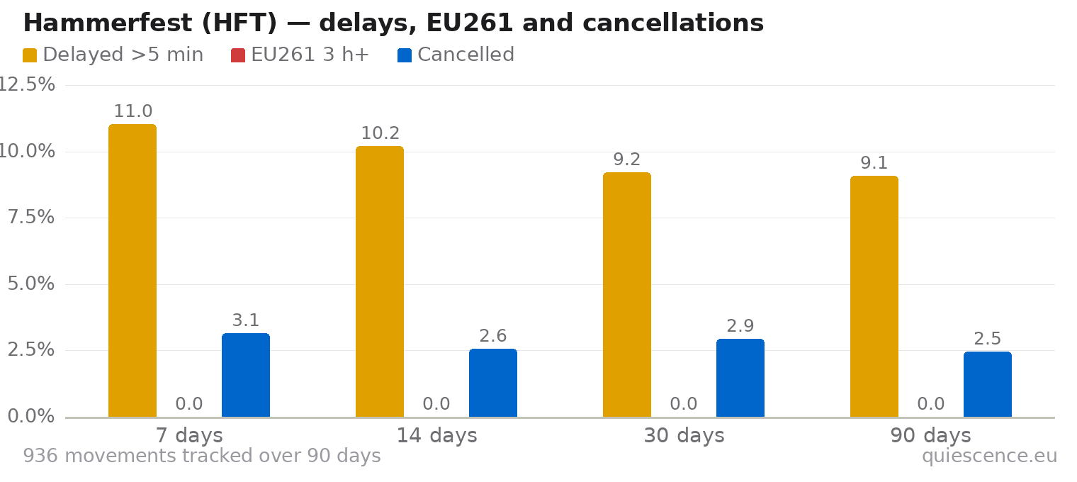 Bar chart of Hammerfest (HFT) for the last 7, 14, 30 and 90 days: share of movements delayed more than 5 minutes, share delayed 3 hours or more (EU261) and share cancelled.