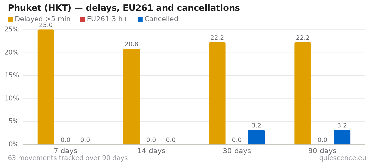Bar chart of Phuket (HKT) for the last 7, 14, 30 and 90 days: share of movements delayed more than 5 minutes, share delayed 3 hours or more (EU261) and share cancelled.