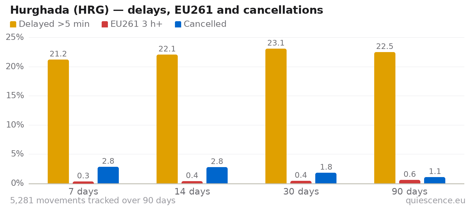 Bar chart of Hurghada (HRG) for the last 7, 14, 30 and 90 days: share of movements delayed more than 5 minutes, share delayed 3 hours or more (EU261) and share cancelled.