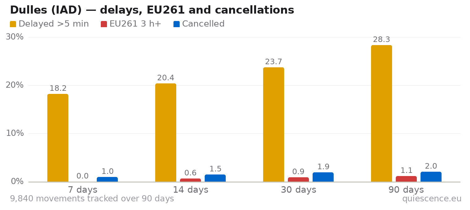 Bar chart of Dulles (IAD) for the last 7, 14, 30 and 90 days: share of movements delayed more than 5 minutes, share delayed 3 hours or more (EU261) and share cancelled.