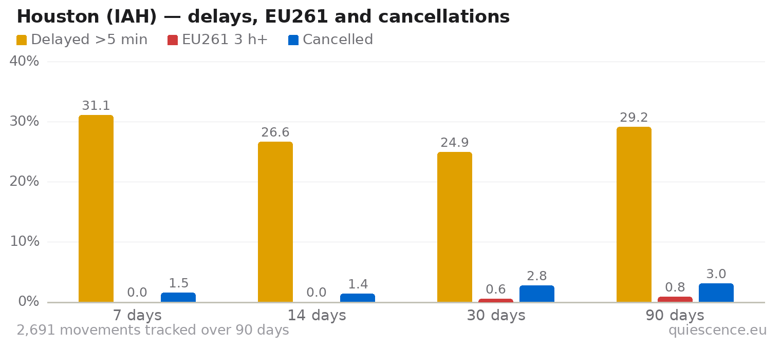 Bar chart of Houston (IAH) for the last 7, 14, 30 and 90 days: share of movements delayed more than 5 minutes, share delayed 3 hours or more (EU261) and share cancelled.