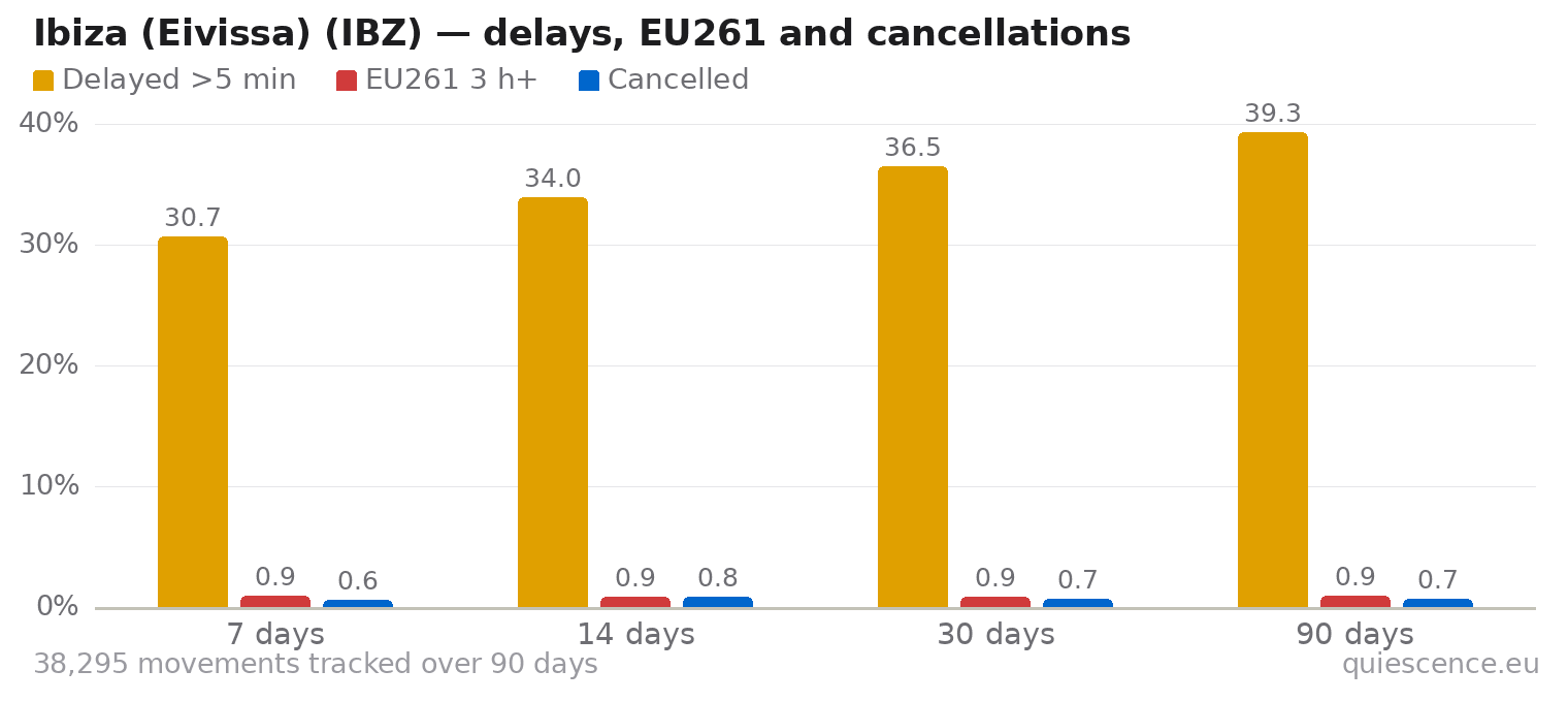 Bar chart of Ibiza (Eivissa) (IBZ) for the last 7, 14, 30 and 90 days: share of movements delayed more than 5 minutes, share delayed 3 hours or more (EU261) and share cancelled.