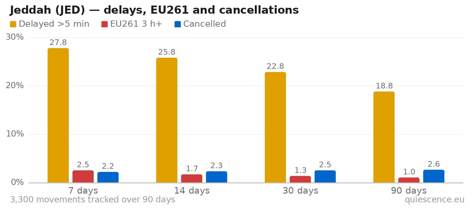Bar chart of Jeddah (JED) for the last 7, 14, 30 and 90 days: share of movements delayed more than 5 minutes, share delayed 3 hours or more (EU261) and share cancelled.