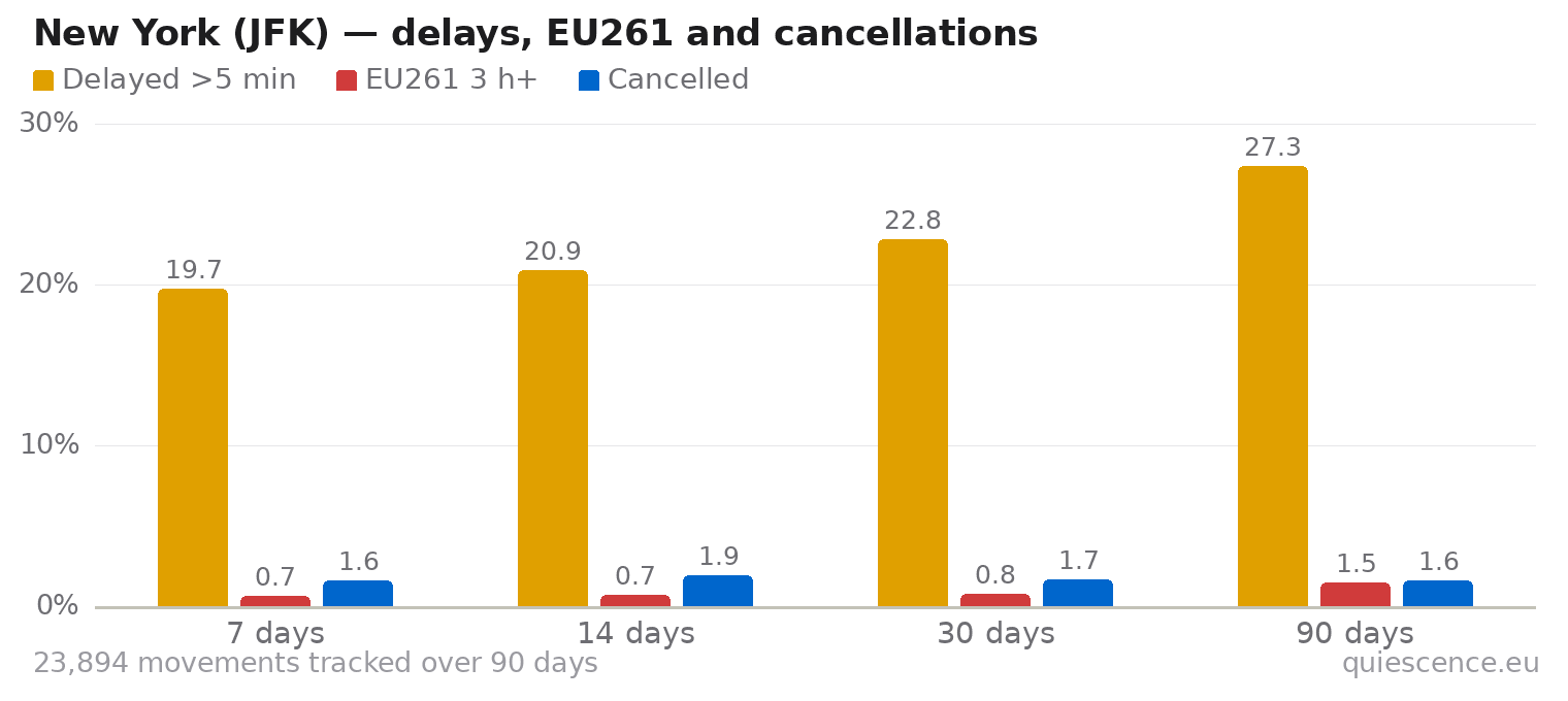 Bar chart of New York (JFK) for the last 7, 14, 30 and 90 days: share of movements delayed more than 5 minutes, share delayed 3 hours or more (EU261) and share cancelled.