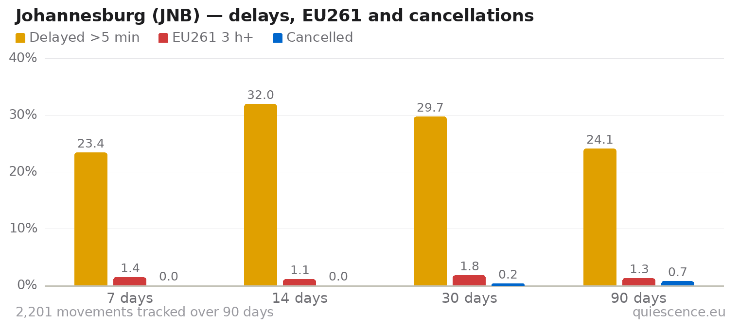 Bar chart of Johannesburg (JNB) for the last 7, 14, 30 and 90 days: share of movements delayed more than 5 minutes, share delayed 3 hours or more (EU261) and share cancelled.