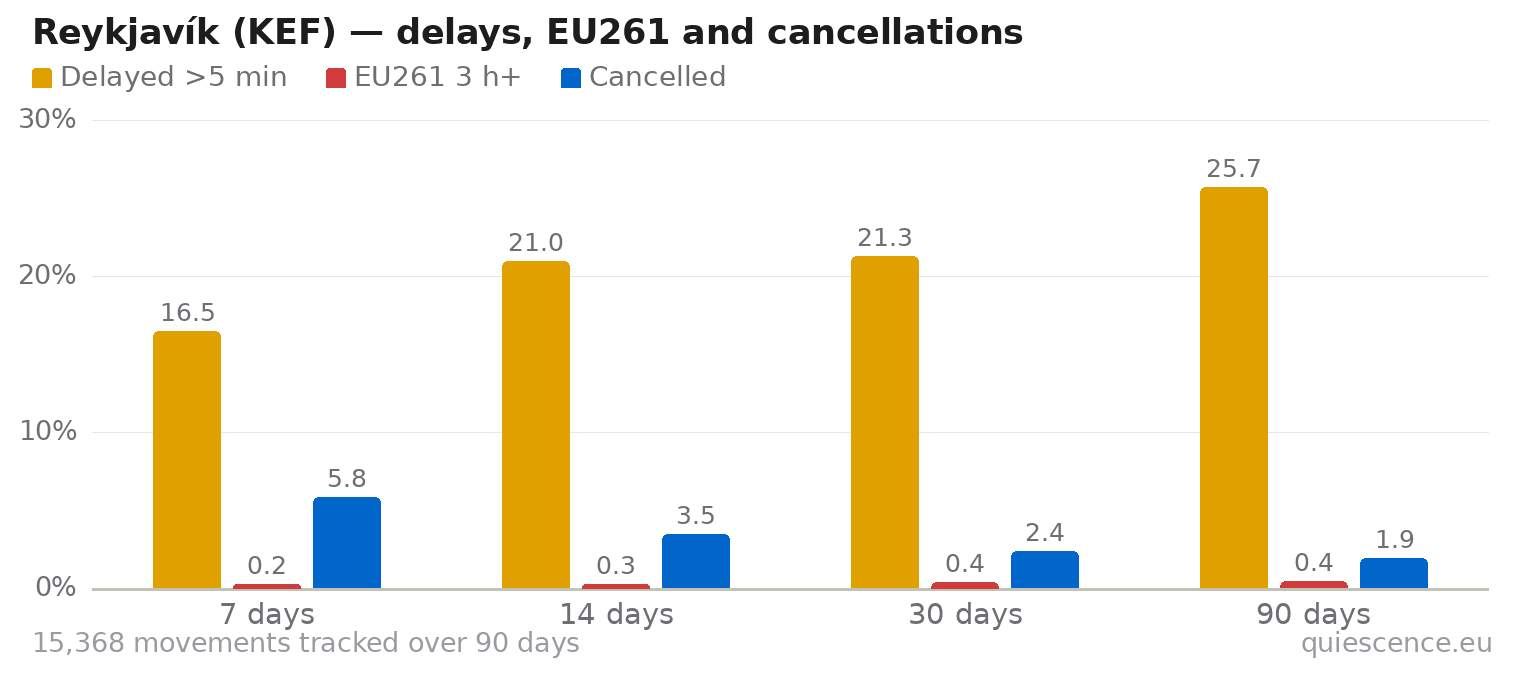 Bar chart of Reykjavík (KEF) for the last 7, 14, 30 and 90 days: share of movements delayed more than 5 minutes, share delayed 3 hours or more (EU261) and share cancelled.