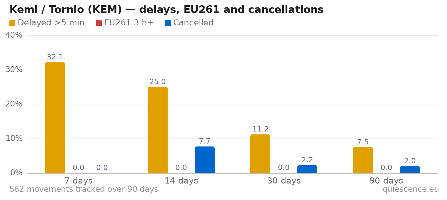 Bar chart of Kemi / Tornio (KEM) for the last 7, 14, 30 and 90 days: share of movements delayed more than 5 minutes, share delayed 3 hours or more (EU261) and share cancelled.