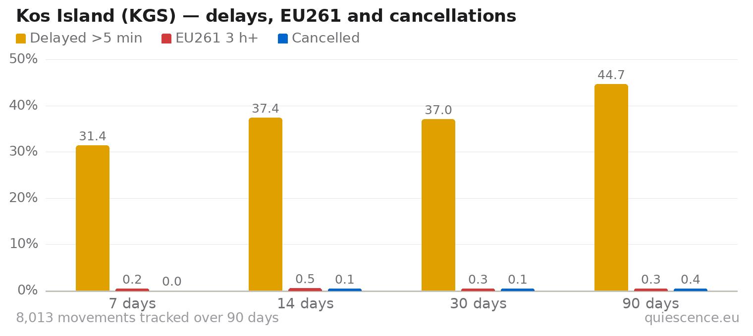 Bar chart of Kos Island (KGS) for the last 7, 14, 30 and 90 days: share of movements delayed more than 5 minutes, share delayed 3 hours or more (EU261) and share cancelled.