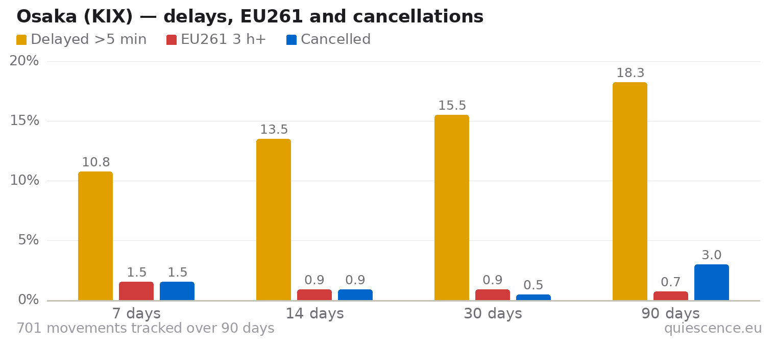 Bar chart of Osaka (KIX) for the last 7, 14, 30 and 90 days: share of movements delayed more than 5 minutes, share delayed 3 hours or more (EU261) and share cancelled.