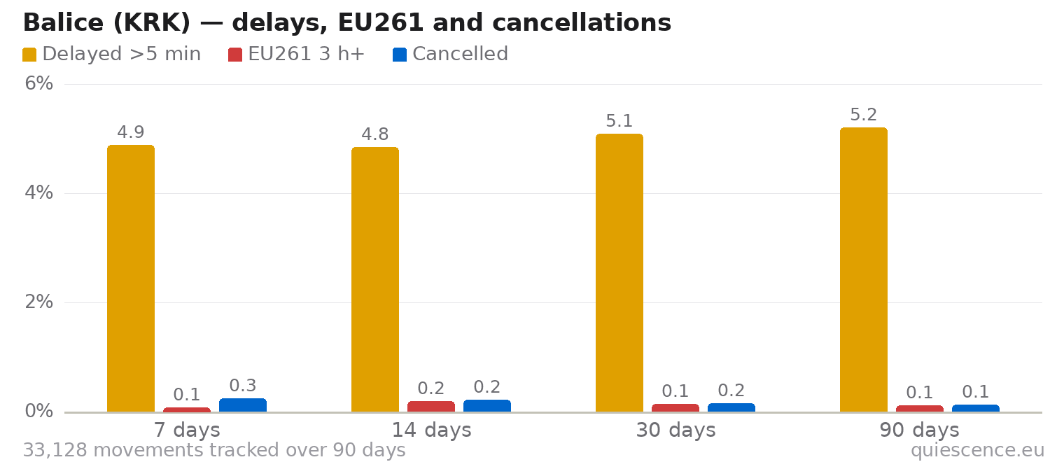 Bar chart of Balice (KRK) for the last 7, 14, 30 and 90 days: share of movements delayed more than 5 minutes, share delayed 3 hours or more (EU261) and share cancelled.