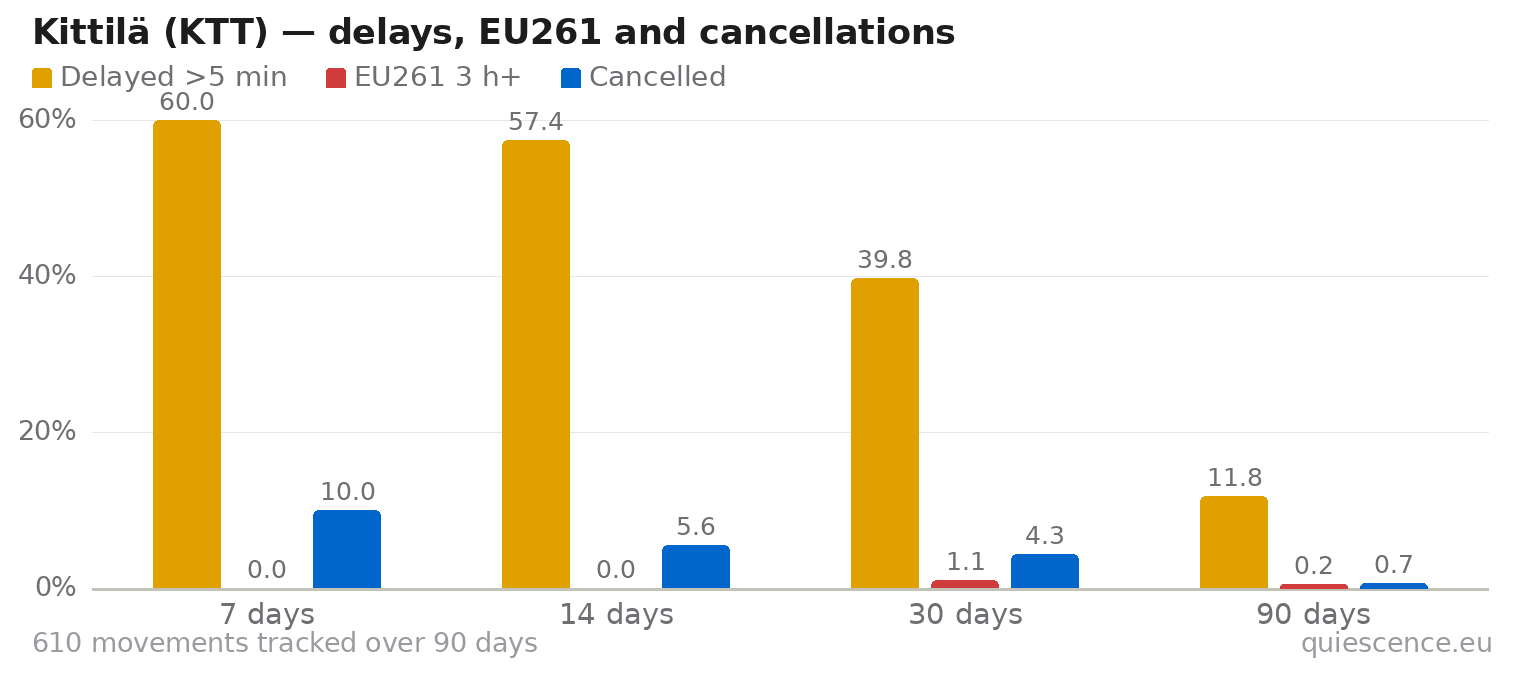 Bar chart of Kittilä (KTT) for the last 7, 14, 30 and 90 days: share of movements delayed more than 5 minutes, share delayed 3 hours or more (EU261) and share cancelled.