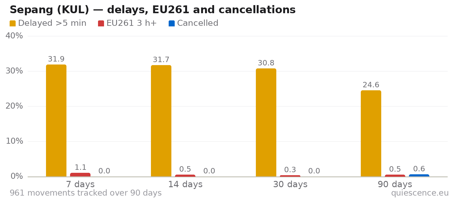 Bar chart of Sepang (KUL) for the last 7, 14, 30 and 90 days: share of movements delayed more than 5 minutes, share delayed 3 hours or more (EU261) and share cancelled.