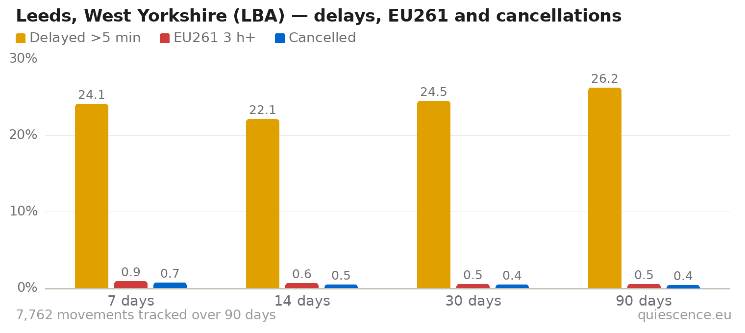 Bar chart of Leeds, West Yorkshire (LBA) for the last 7, 14, 30 and 90 days: share of movements delayed more than 5 minutes, share delayed 3 hours or more (EU261) and share cancelled.