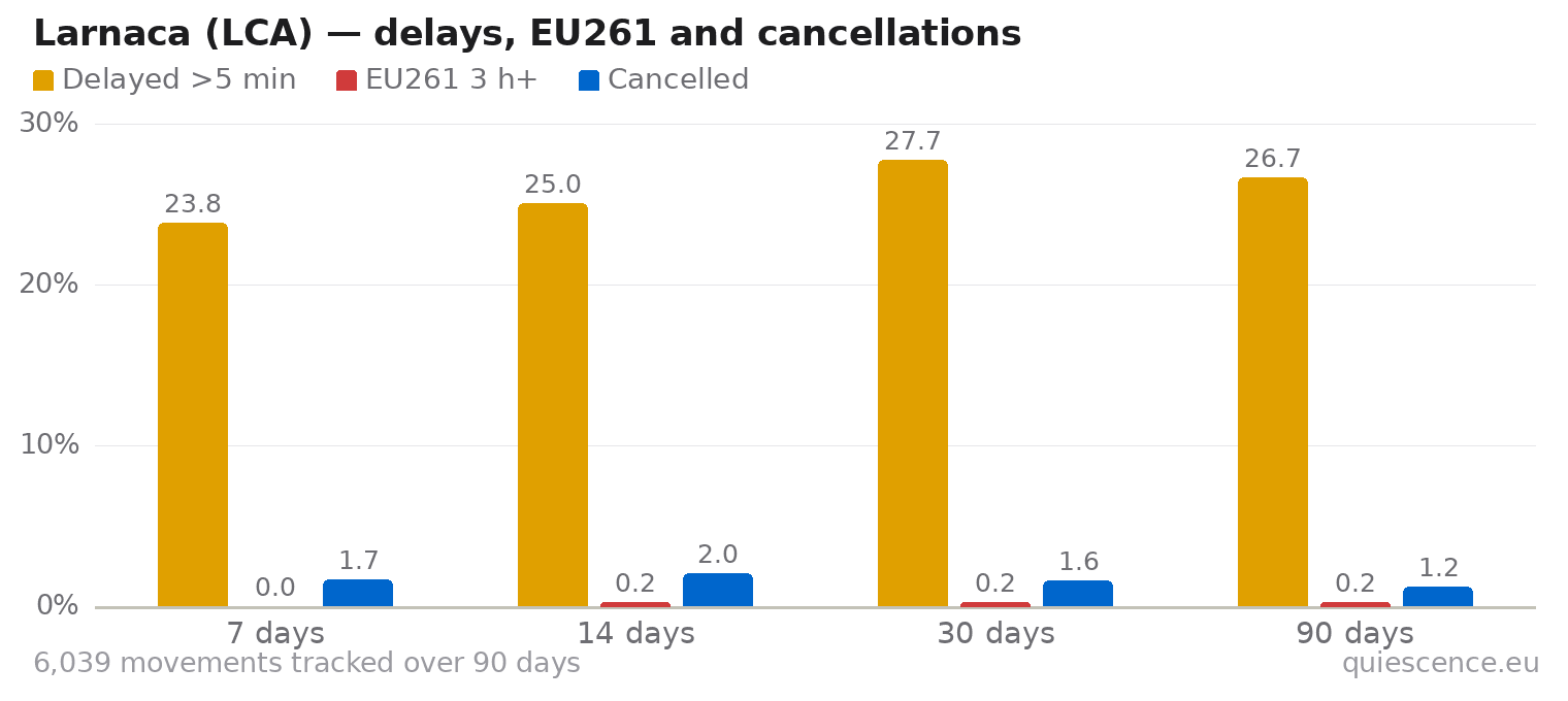 Bar chart of Larnaca (LCA) for the last 7, 14, 30 and 90 days: share of movements delayed more than 5 minutes, share delayed 3 hours or more (EU261) and share cancelled.