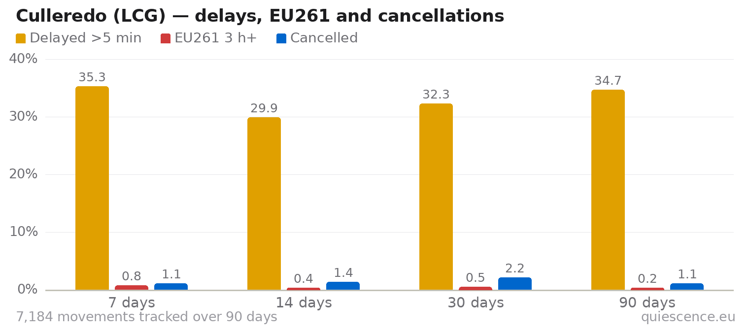 Bar chart of Culleredo (LCG) for the last 7, 14, 30 and 90 days: share of movements delayed more than 5 minutes, share delayed 3 hours or more (EU261) and share cancelled.