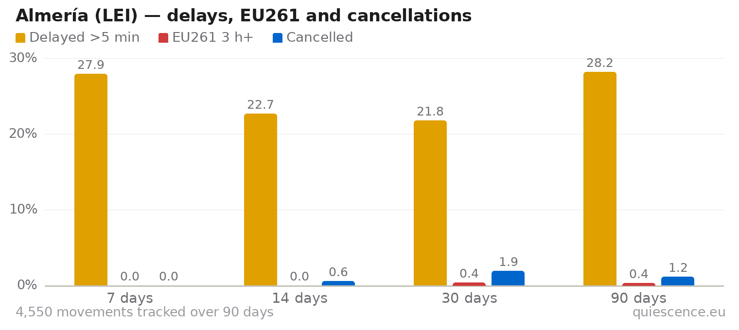 Bar chart of Almería (LEI) for the last 7, 14, 30 and 90 days: share of movements delayed more than 5 minutes, share delayed 3 hours or more (EU261) and share cancelled.