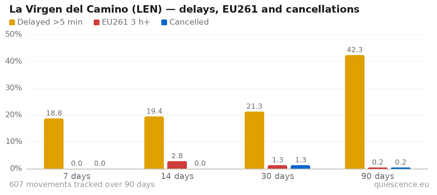 Bar chart of La Virgen del Camino (LEN) for the last 7, 14, 30 and 90 days: share of movements delayed more than 5 minutes, share delayed 3 hours or more (EU261) and share cancelled.