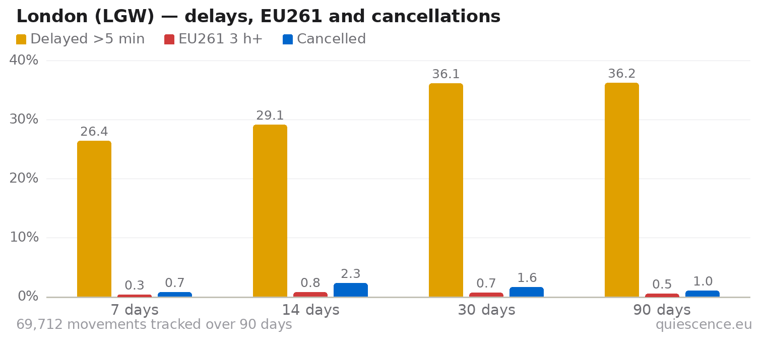 Bar chart of London (LGW) for the last 7, 14, 30 and 90 days: share of movements delayed more than 5 minutes, share delayed 3 hours or more (EU261) and share cancelled.