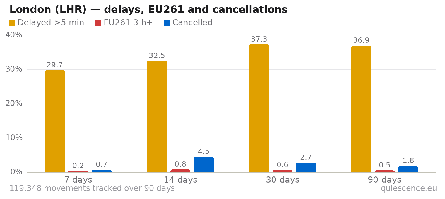 Bar chart of London (LHR) for the last 7, 14, 30 and 90 days: share of movements delayed more than 5 minutes, share delayed 3 hours or more (EU261) and share cancelled.