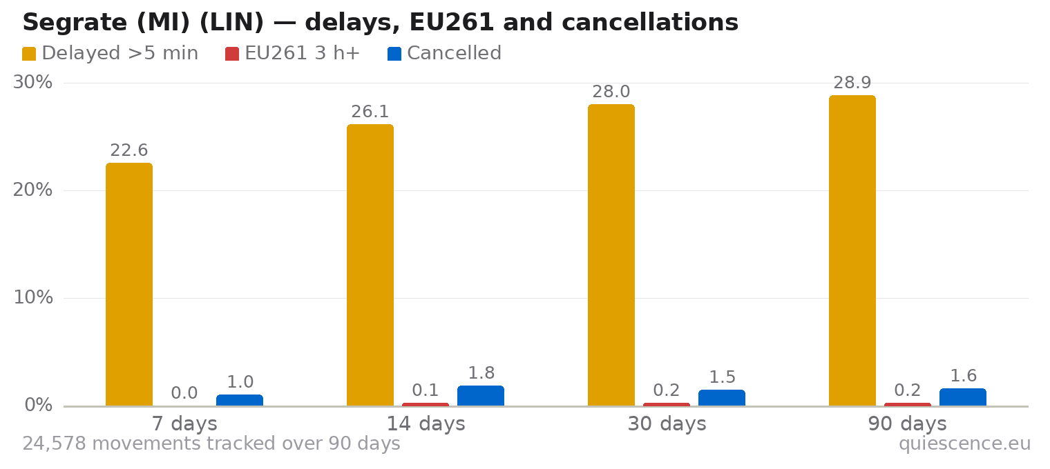 Bar chart of Segrate (MI) (LIN) for the last 7, 14, 30 and 90 days: share of movements delayed more than 5 minutes, share delayed 3 hours or more (EU261) and share cancelled.