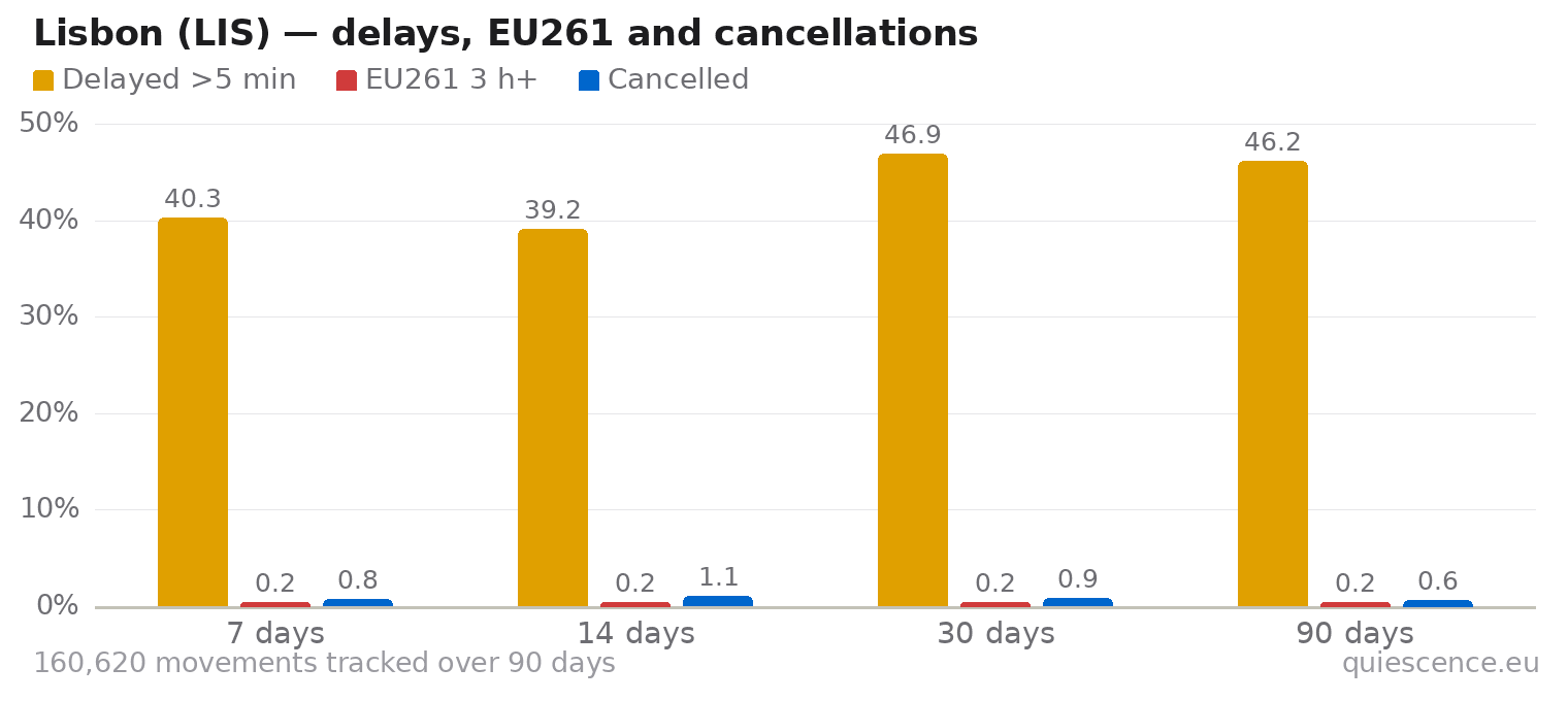 Bar chart of Lisbon (LIS) for the last 7, 14, 30 and 90 days: share of movements delayed more than 5 minutes, share delayed 3 hours or more (EU261) and share cancelled.