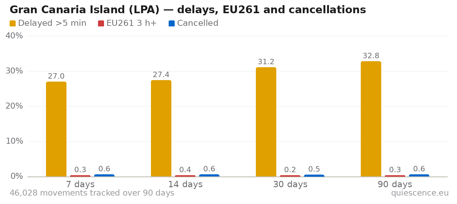 Bar chart of Gran Canaria Island (LPA) for the last 7, 14, 30 and 90 days: share of movements delayed more than 5 minutes, share delayed 3 hours or more (EU261) and share cancelled.