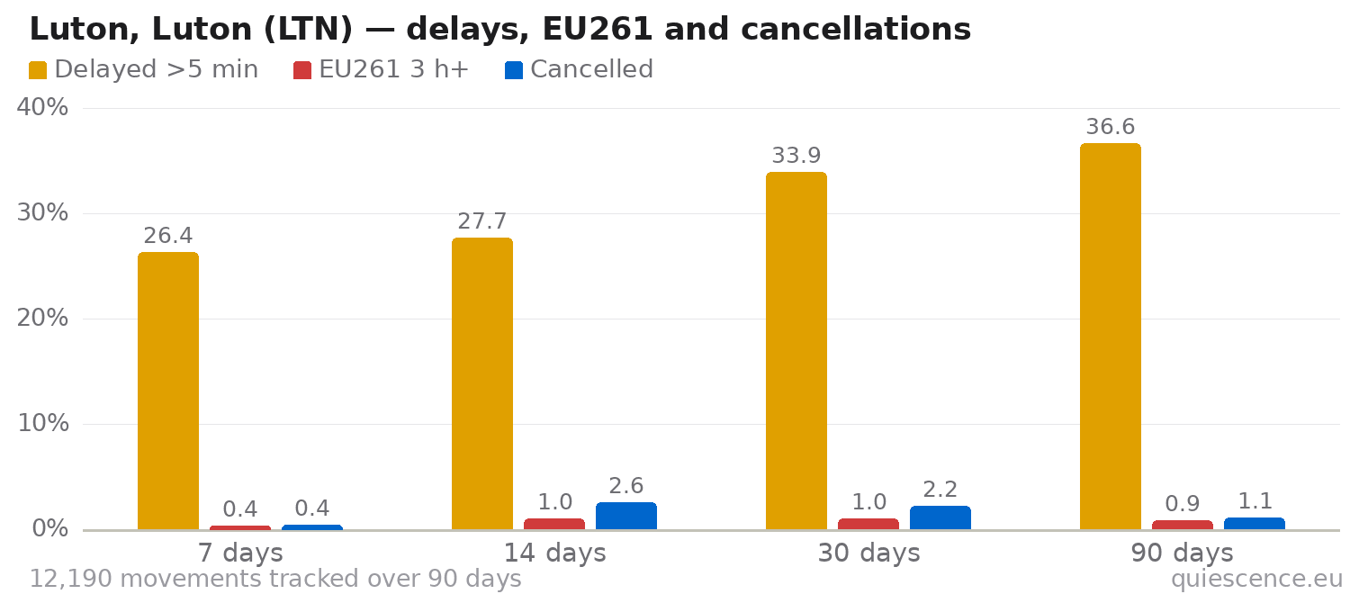 Bar chart of Luton, Luton (LTN) for the last 7, 14, 30 and 90 days: share of movements delayed more than 5 minutes, share delayed 3 hours or more (EU261) and share cancelled.