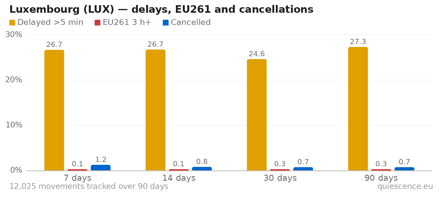 Bar chart of Luxembourg (LUX) for the last 7, 14, 30 and 90 days: share of movements delayed more than 5 minutes, share delayed 3 hours or more (EU261) and share cancelled.