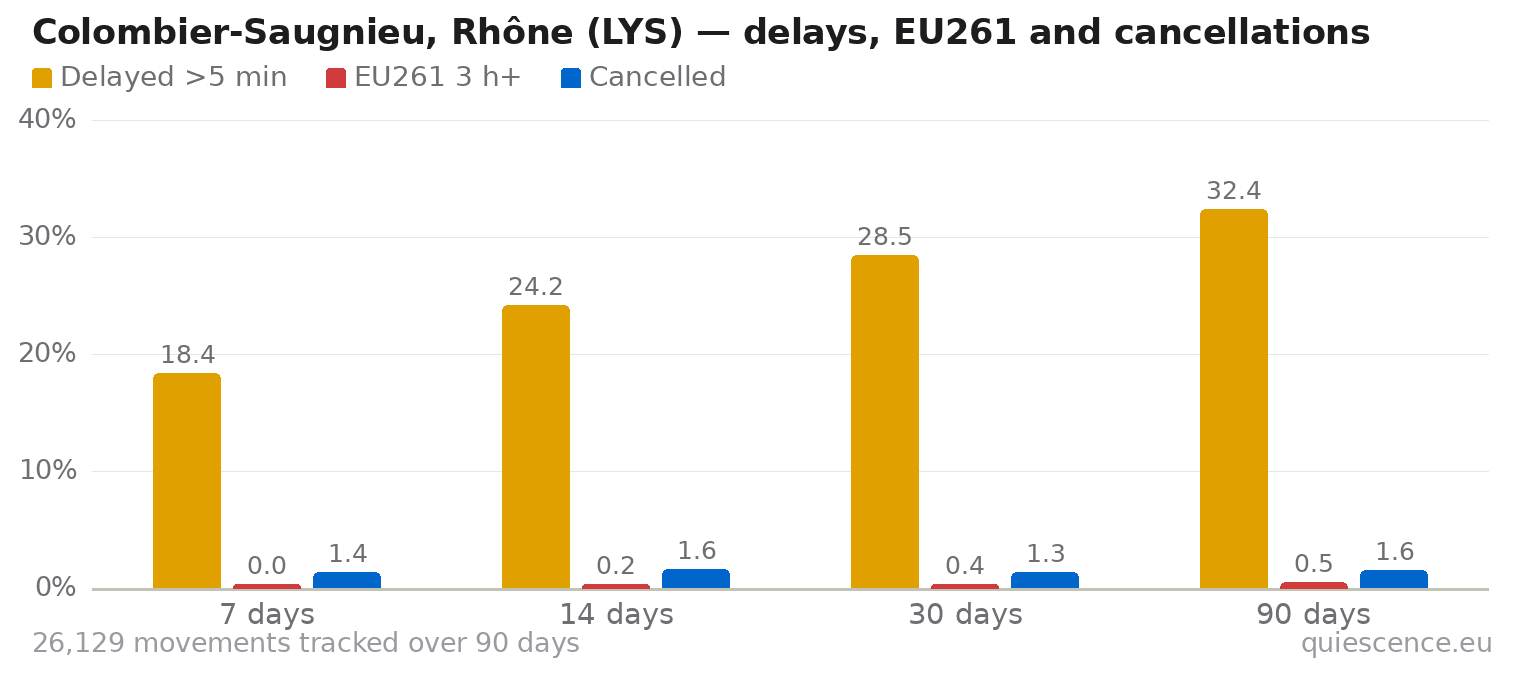 Bar chart of Colombier-Saugnieu, Rhône (LYS) for the last 7, 14, 30 and 90 days: share of movements delayed more than 5 minutes, share delayed 3 hours or more (EU261) and share cancelled.