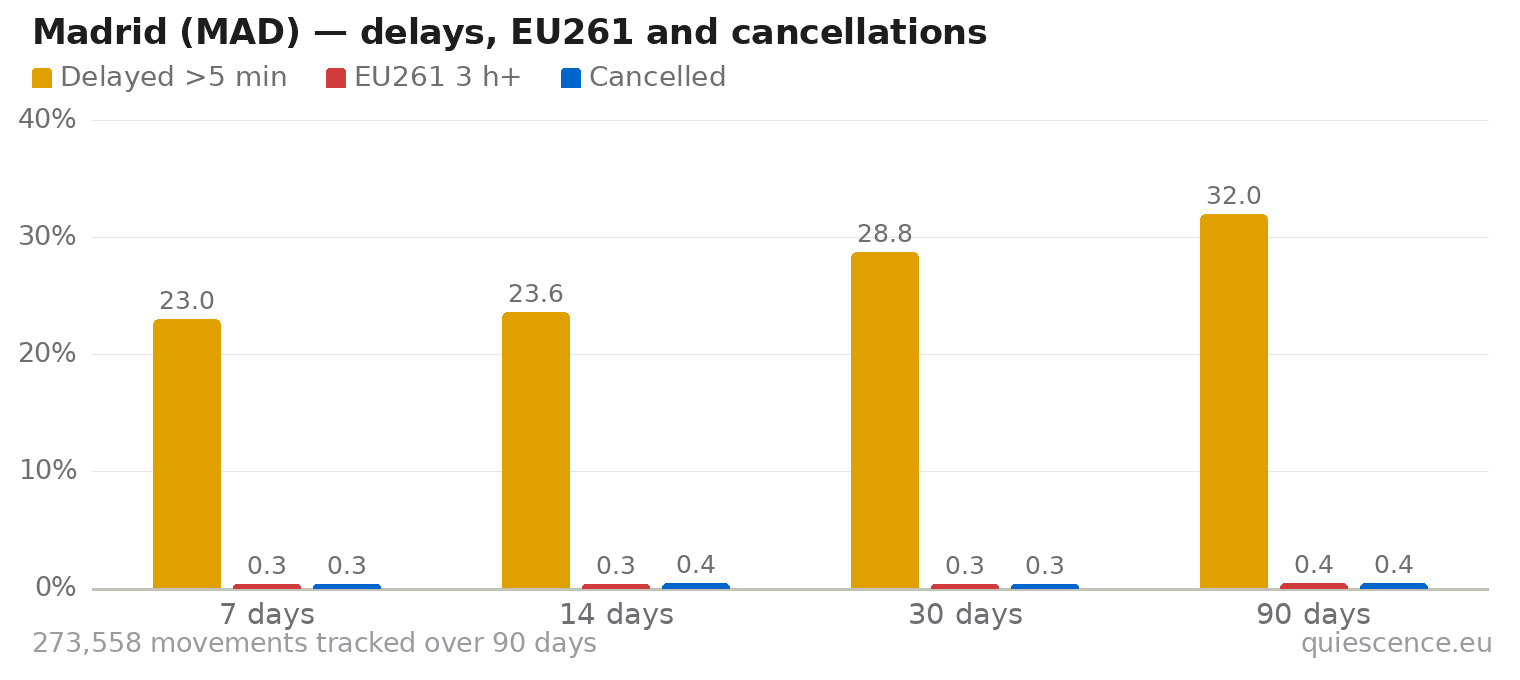 Bar chart of Madrid (MAD) for the last 7, 14, 30 and 90 days: share of movements delayed more than 5 minutes, share delayed 3 hours or more (EU261) and share cancelled.