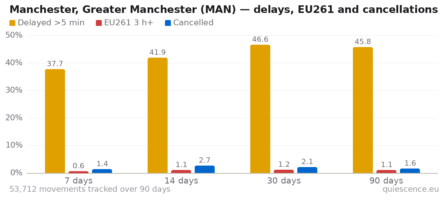 Bar chart of Manchester, Greater Manchester (MAN) for the last 7, 14, 30 and 90 days: share of movements delayed more than 5 minutes, share delayed 3 hours or more (EU261) and share cancelled.