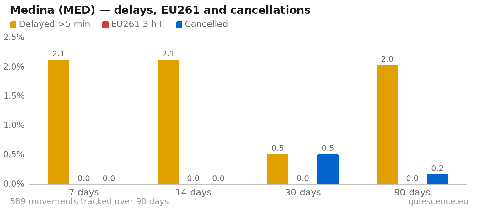 Bar chart of Medina (MED) for the last 7, 14, 30 and 90 days: share of movements delayed more than 5 minutes, share delayed 3 hours or more (EU261) and share cancelled.