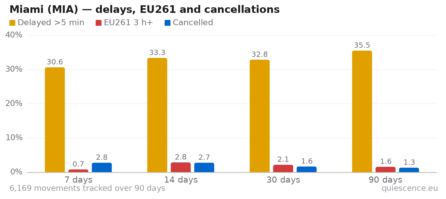 Bar chart of Miami (MIA) for the last 7, 14, 30 and 90 days: share of movements delayed more than 5 minutes, share delayed 3 hours or more (EU261) and share cancelled.