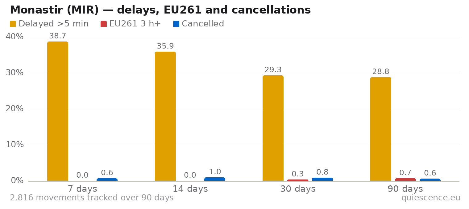 Bar chart of Monastir (MIR) for the last 7, 14, 30 and 90 days: share of movements delayed more than 5 minutes, share delayed 3 hours or more (EU261) and share cancelled.