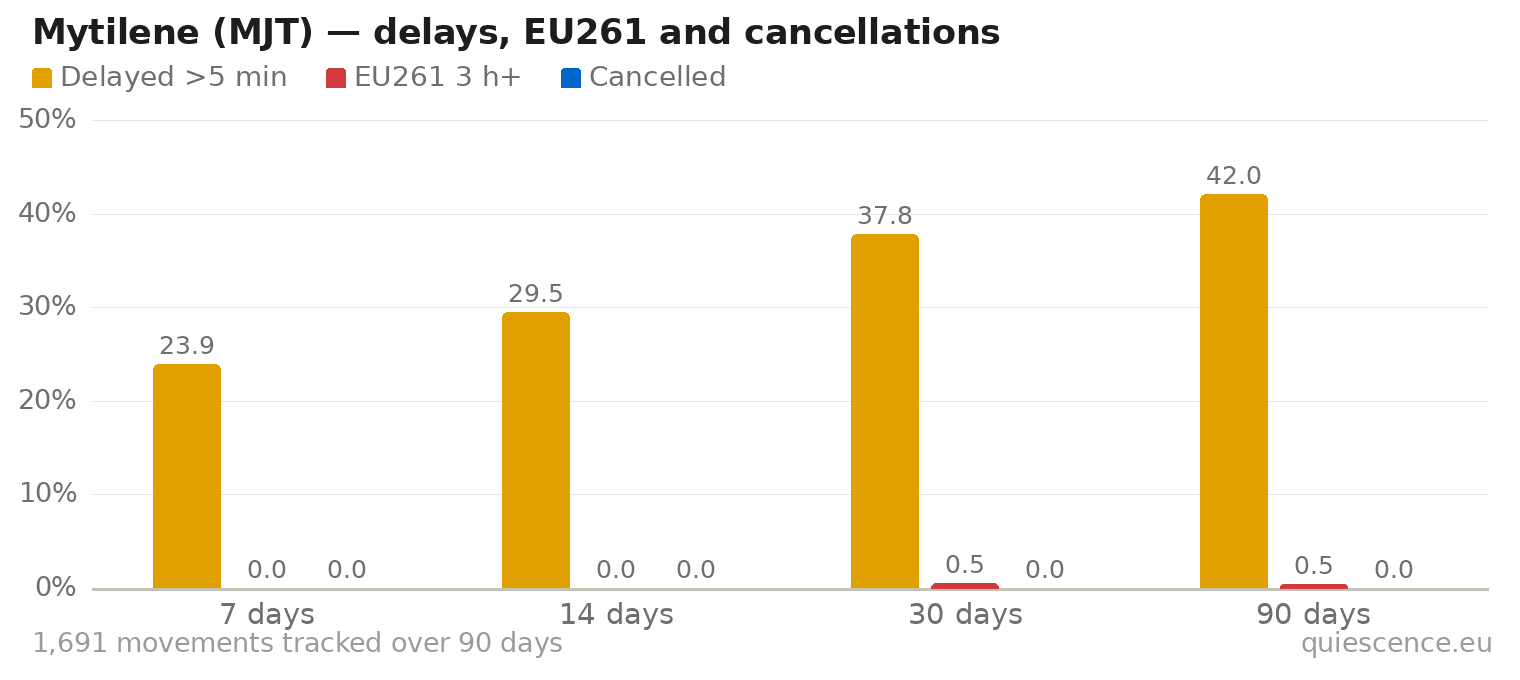 Bar chart of Mytilene (MJT) for the last 7, 14, 30 and 90 days: share of movements delayed more than 5 minutes, share delayed 3 hours or more (EU261) and share cancelled.