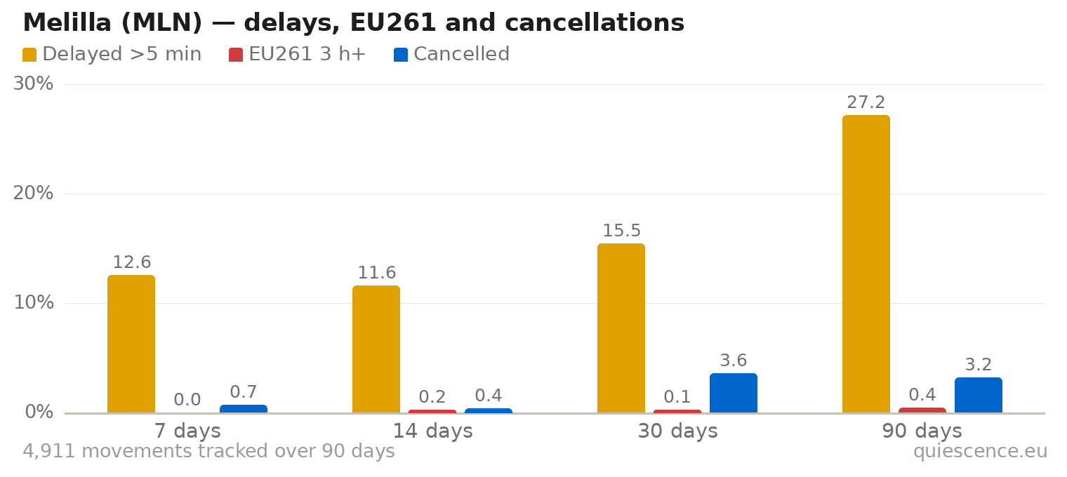 Bar chart of Melilla (MLN) for the last 7, 14, 30 and 90 days: share of movements delayed more than 5 minutes, share delayed 3 hours or more (EU261) and share cancelled.